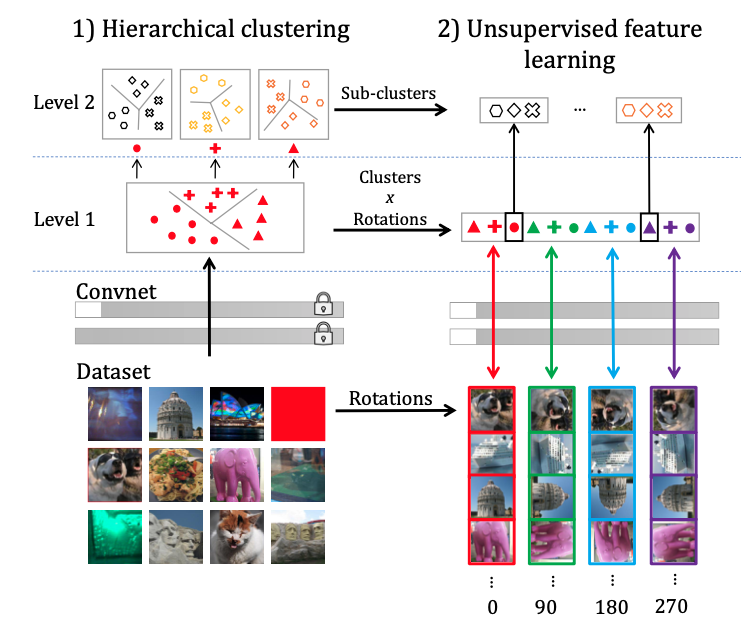 Unsupervised Pre-training of Image Features on Non-Curated Data