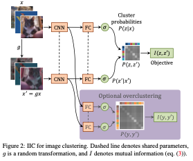 Invariant Information Clustering for Unsupervised Image Classification and Segmentation